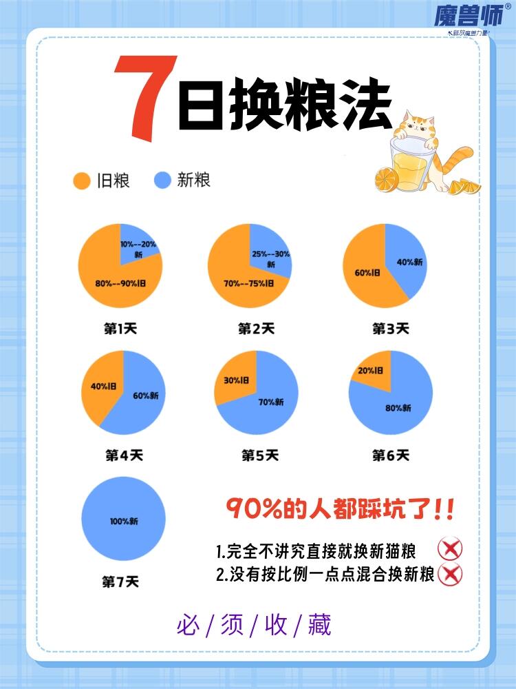 猫咪换粮正确方法|7天科学过渡法(不软便、不呕吐、不挑食)